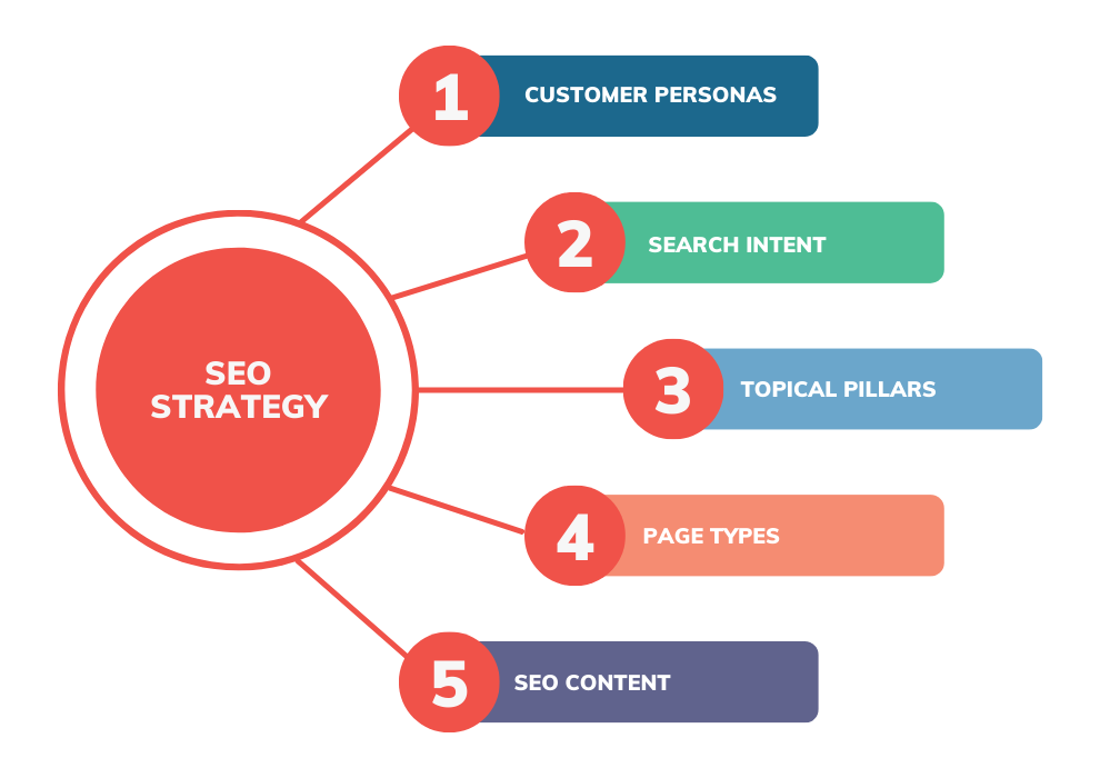 SEO Strategy to the Next Level: 7 Advanced SEO Strategies to Boost Your Rankings in 2025